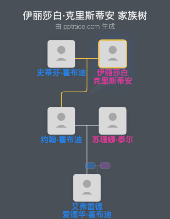 伊丽莎白·克里斯蒂安家族树全览