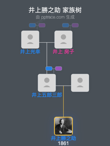 井上勝之助家族树全览