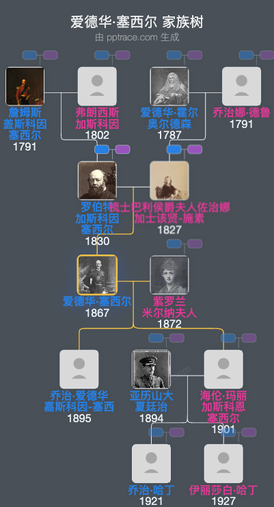 爱德华·塞西尔家族树全览