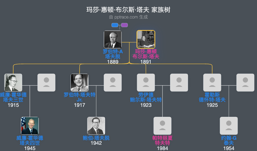 玛莎·惠顿·布尔斯·塔夫家族树全览