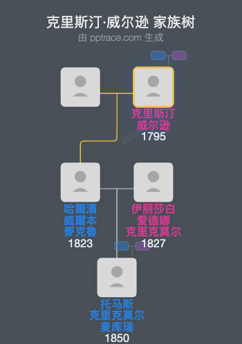 克里斯汀·威尔逊家族树全览