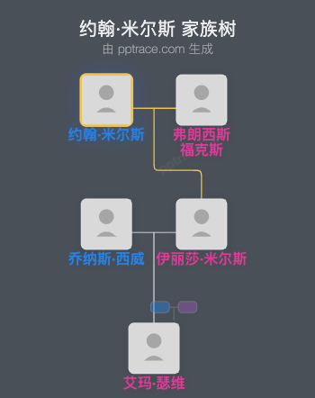 约翰·米尔斯家族树全览