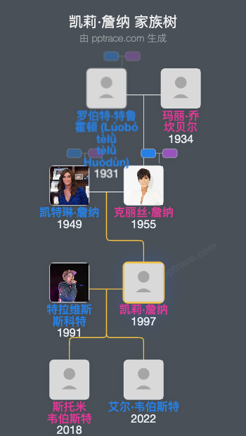 凯莉·詹纳 家族树全览