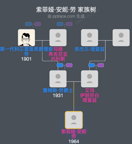 索菲娅·安妮·劳家族树全览