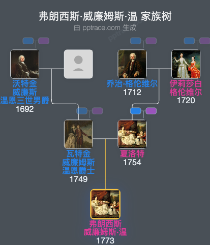 弗朗西斯·威廉姆斯·温家族树全览