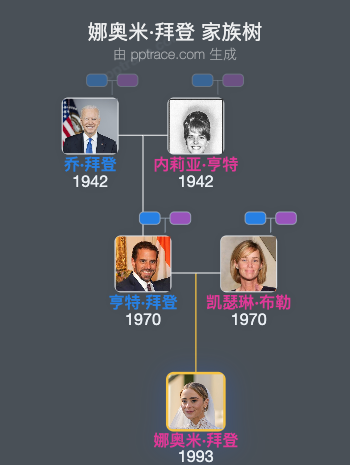 娜奥米·拜登家族树全览