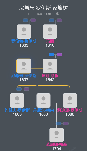 尼希米·罗伊斯家族树全览