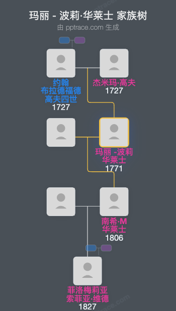 玛丽 - 波莉·华莱士家族树全览