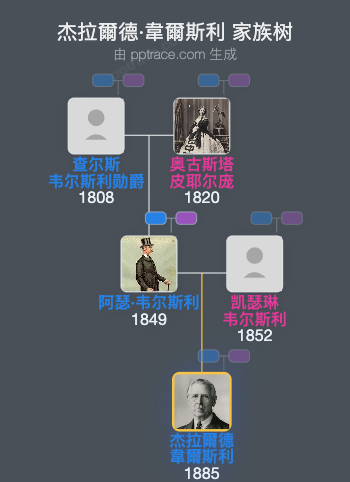 杰拉爾德·韋爾斯利，第七代威靈頓公爵家族树全览