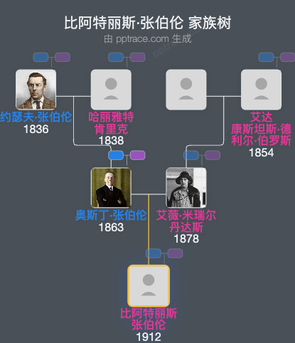 比阿特丽斯·张伯伦家族树全览