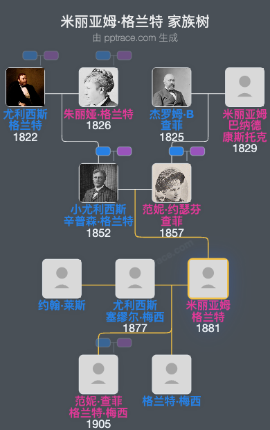 米丽亚姆·格兰特家族树全览