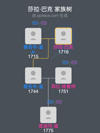 莎拉·巴克家族树全览