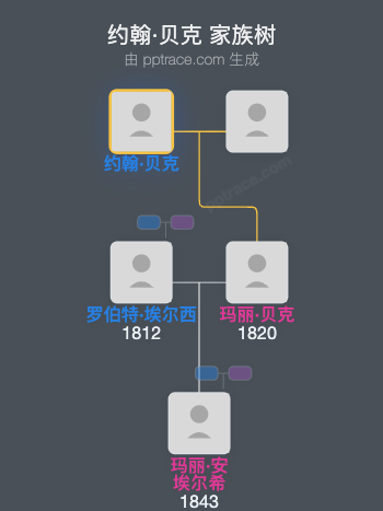 约翰·贝克家族树全览