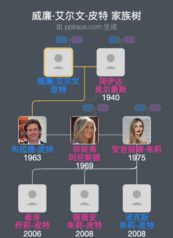 威廉·艾尔文·皮特 家族树全览