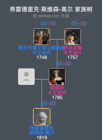 弗雷德里克·莱维森-高尔家族树全览