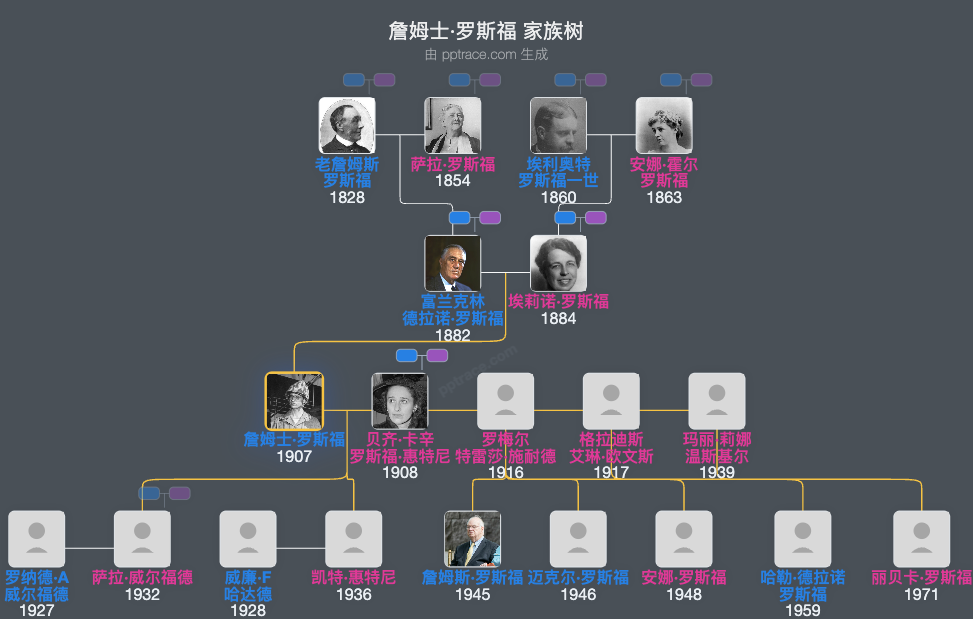 詹姆士·罗斯福家族树全览