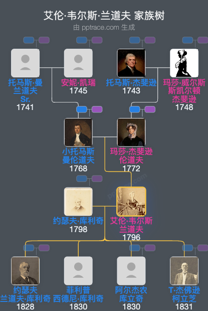 艾伦·韦尔斯·兰道夫家族树全览