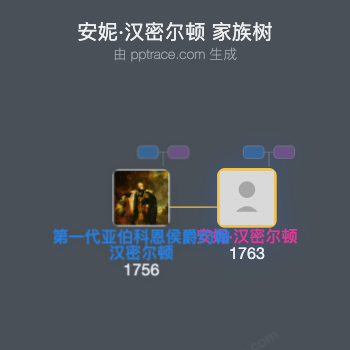 安妮·汉密尔顿，阿伯科恩侯爵夫人家族树全览