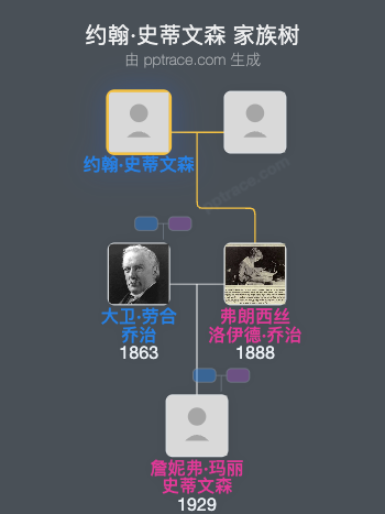 约翰·史蒂文森家族树全览