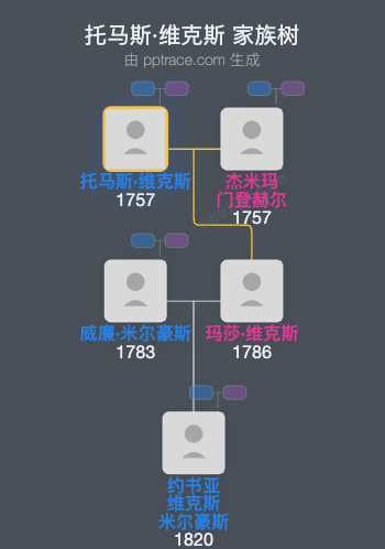 托马斯·维克斯家族树全览