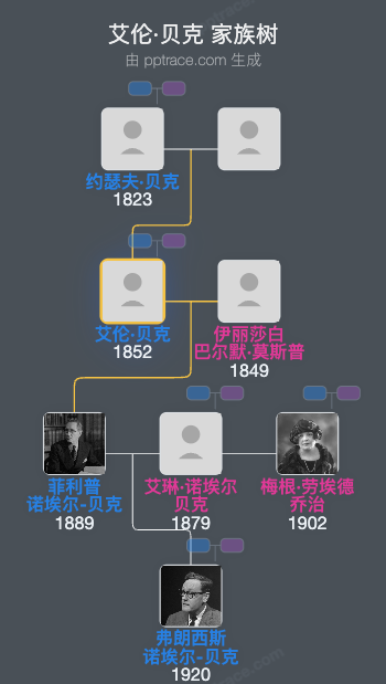 艾伦·贝克家族树全览