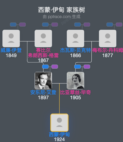 西蒙·伊甸家族树全览