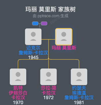 玛丽 莫里斯家族树全览