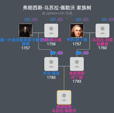 弗朗西斯·乌苏拉·佩勒沃家族树全览