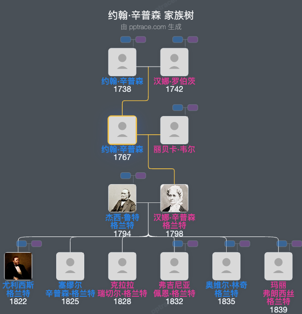 约翰·辛普森家族树全览