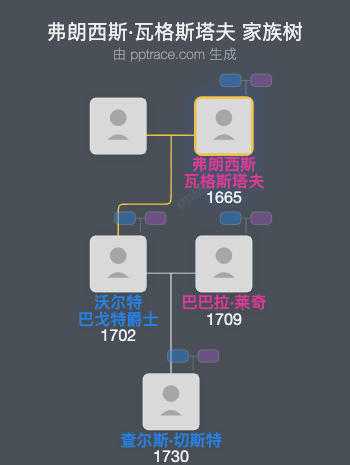 弗朗西斯·瓦格斯塔夫家族树全览