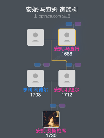 安妮·马查姆家族树全览