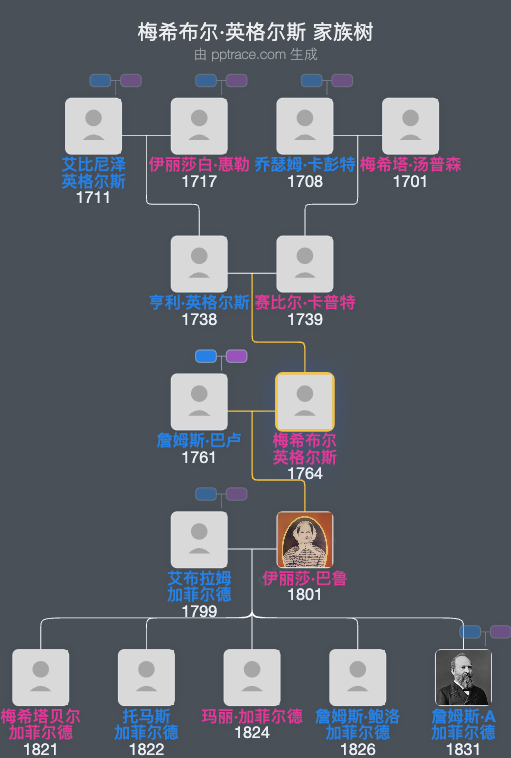 梅希布尔·英格尔斯家族树全览
