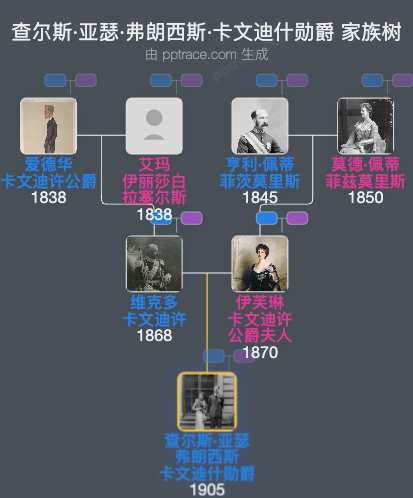 查尔斯·亚瑟·弗朗西斯·卡文迪什勋爵家族树全览