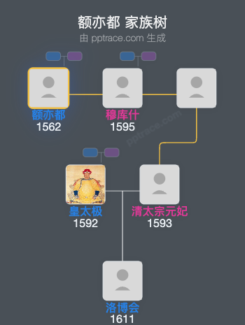 额亦都家族树全览
