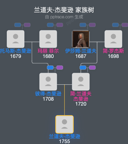 兰道夫·杰斐逊家族树全览