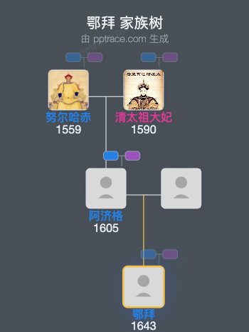 鄂拜家族树全览