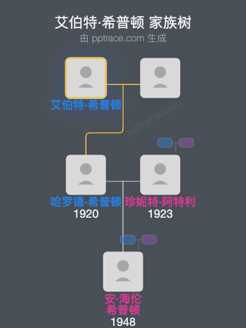 艾伯特·希普顿家族树全览
