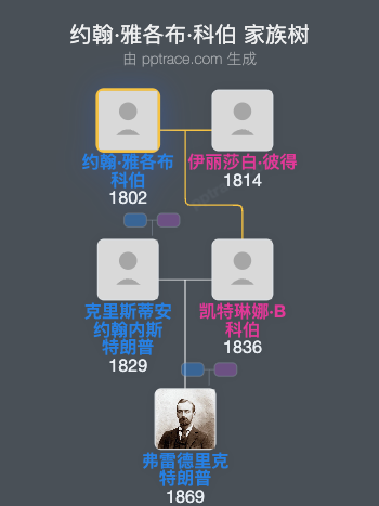 约翰·雅各布·科伯家族树全览