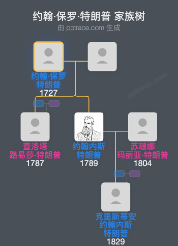 约翰·保罗·特朗普家族树全览