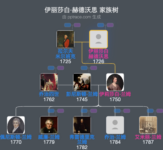 伊丽莎白·赫德沃思家族树全览