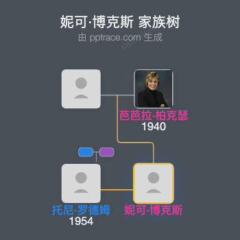 妮可·博克斯家族树全览