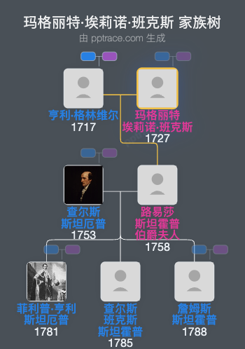 玛格丽特·埃莉诺·班克斯家族树全览