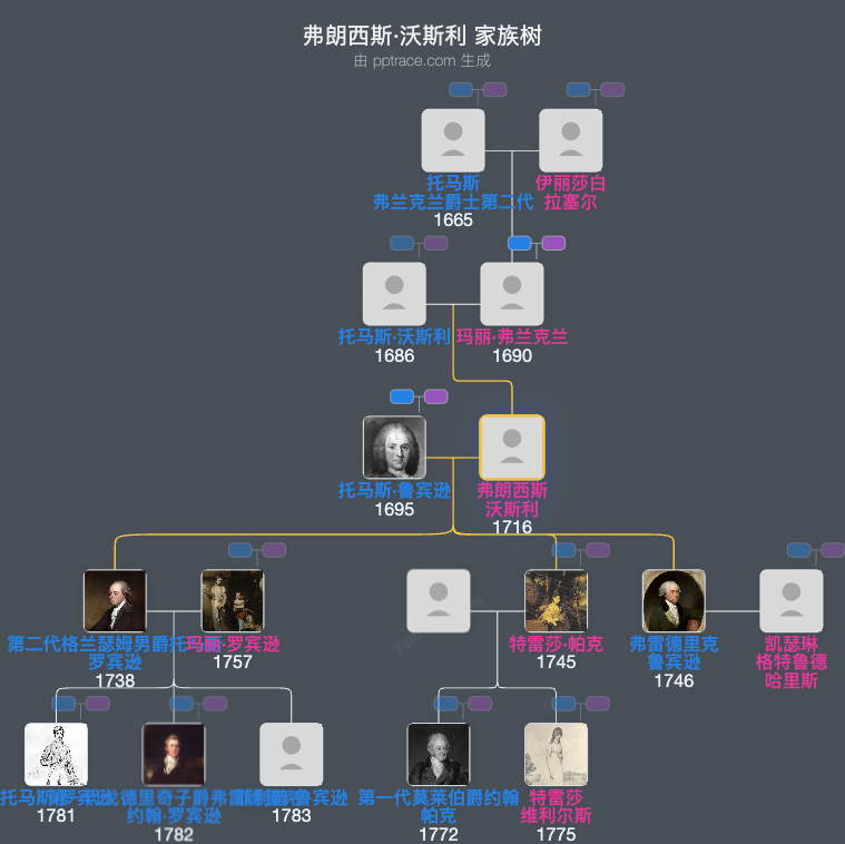 弗朗西斯·沃斯利家族树全览