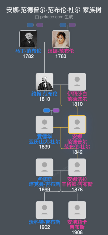 安娜·范德普尔·范布伦·杜尔家族树全览