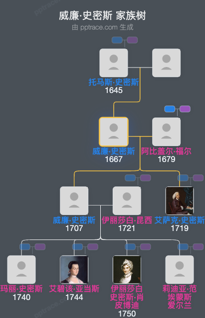 威廉·史密斯家族树全览