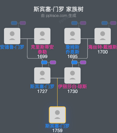 斯宾塞·门罗家族树全览
