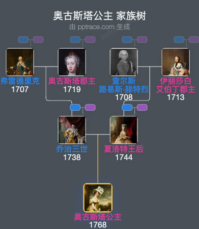 奥古斯塔公主家族树全览