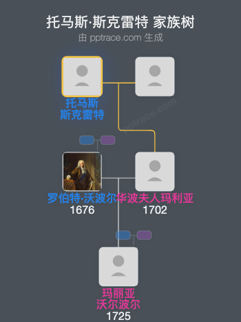 托马斯·斯克雷特家族树全览