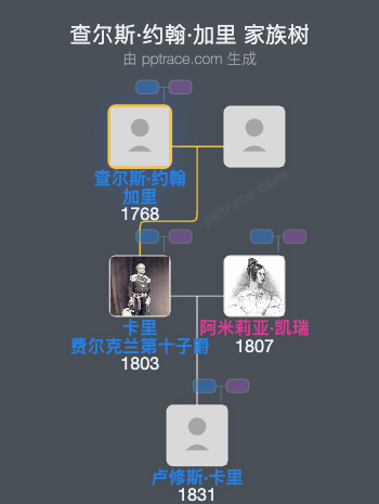 查尔斯·约翰·加里，第九代福克兰子爵家族树全览