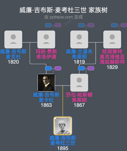 威廉·吉布斯·麦考杜三世家族树全览